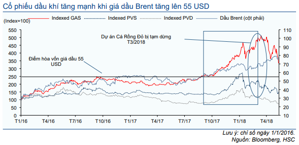 Cổ phiếu PVD