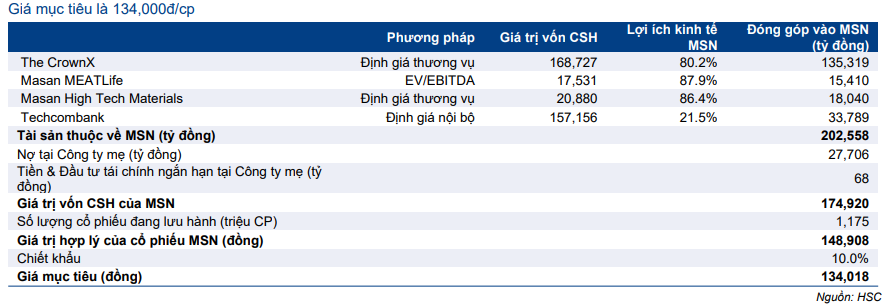 Cổ phiếu MSN