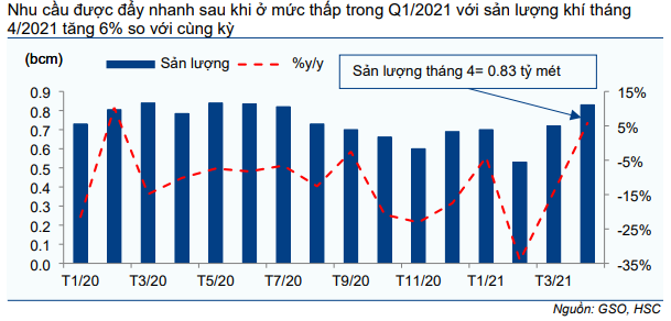 Cổ phiếu GAS
