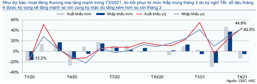 Cập nhật Kinh tế vĩ mô - Thương mại: Triển vọng tích cực hơn nhờ nhu cầu tăng