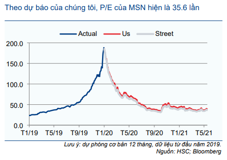 Cổ phiếu MSN