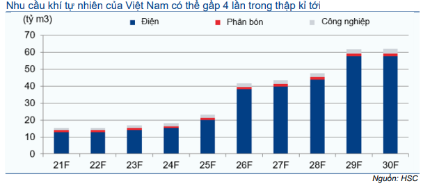 Cổ phiếu GAS
