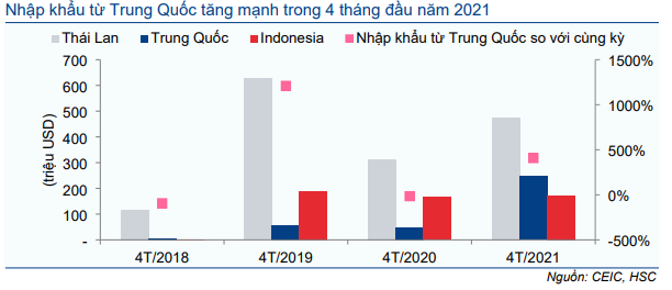 Cập nhật Kinh tế vĩ mô - Số liệu thương mại: Vẫn tích cực
