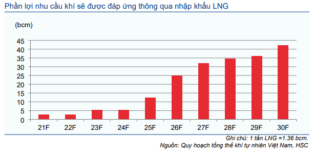 Cổ phiếu GAS