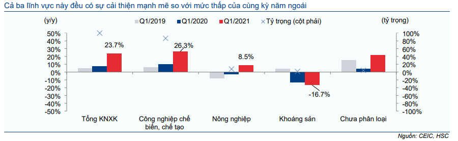 Cập nhật Kinh tế vĩ mô - Số liệu thương mại: Vẫn tích cực