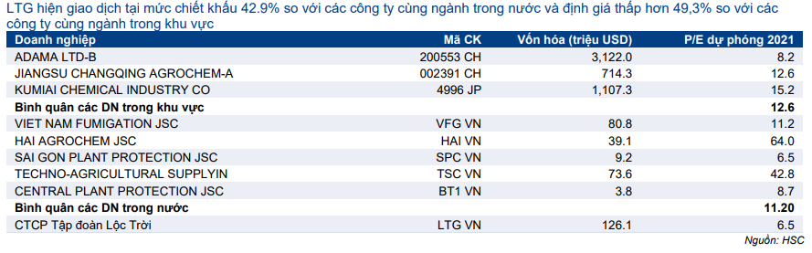 Cổ phiếu LTG