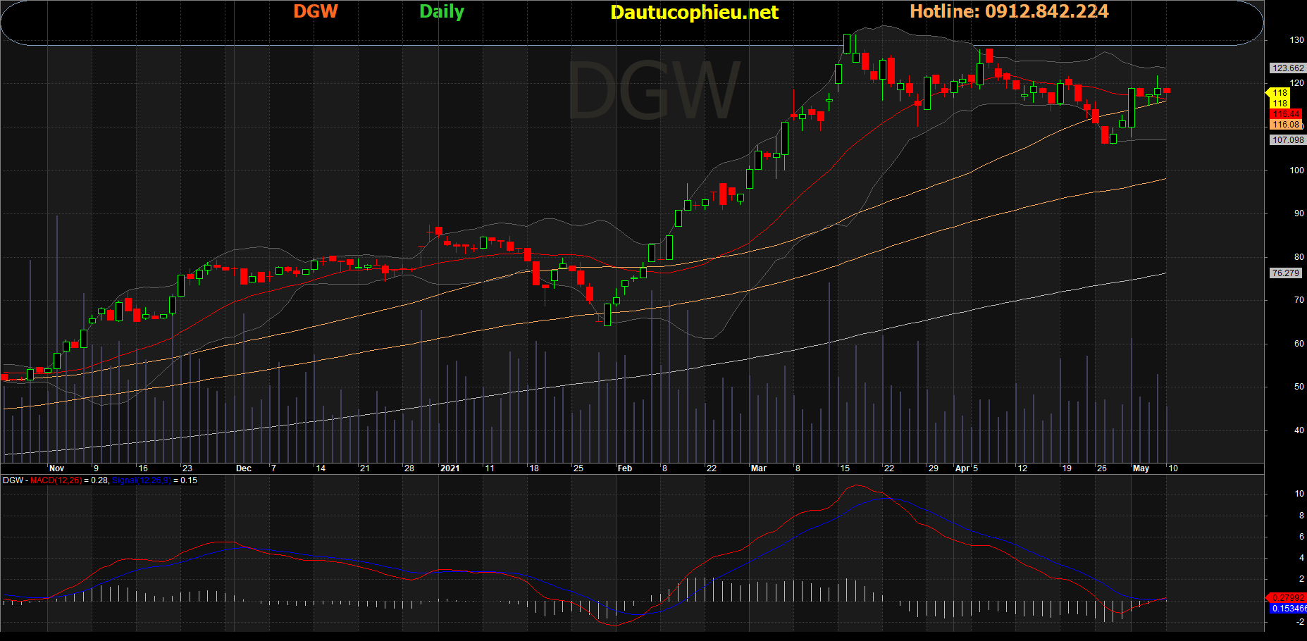 Cổ phiếu DGW