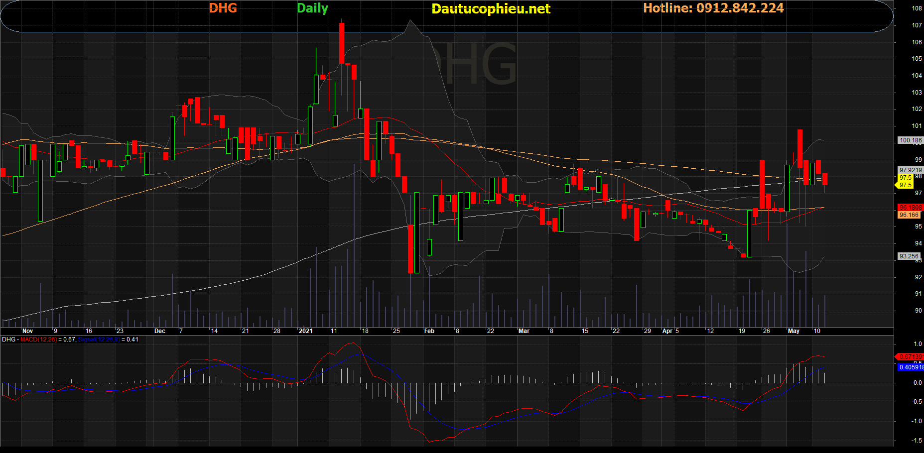 Cổ phiếu DHG
