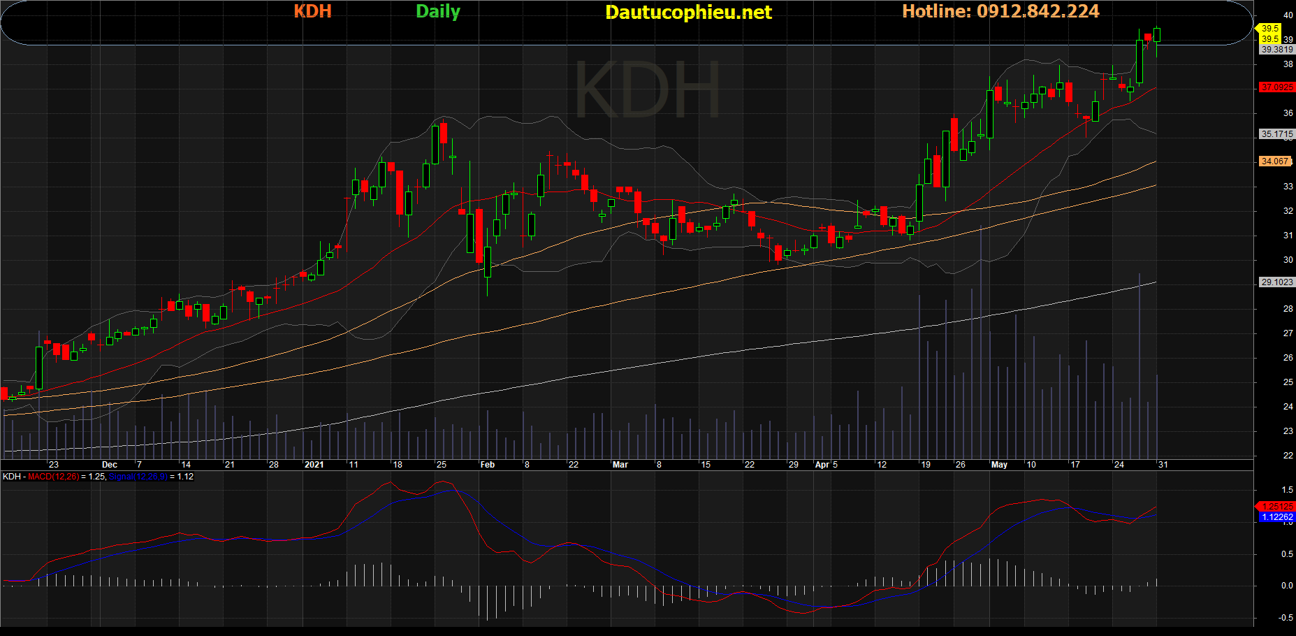 Cổ phiếu KDH