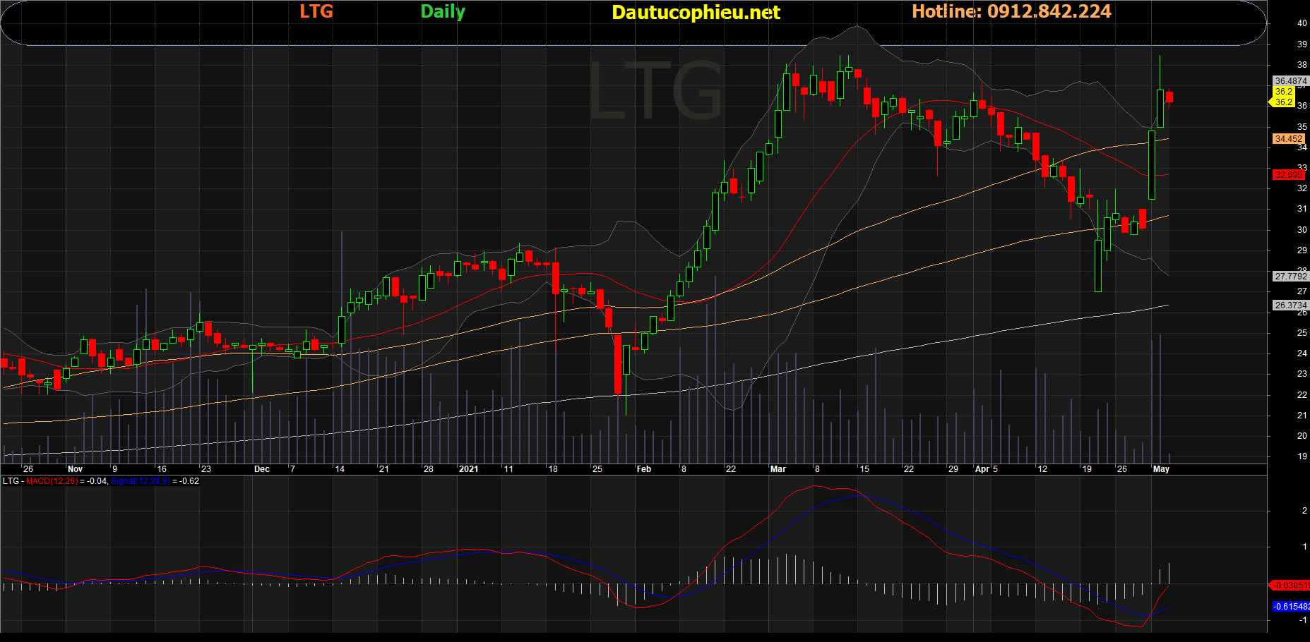 Cổ phiếu LTG