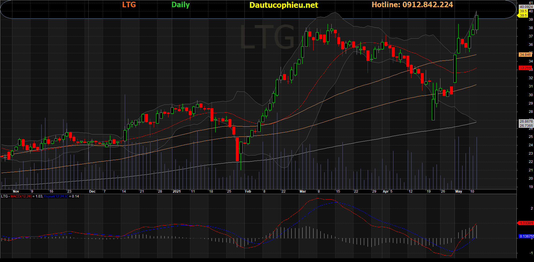 Cổ phiếu LTG