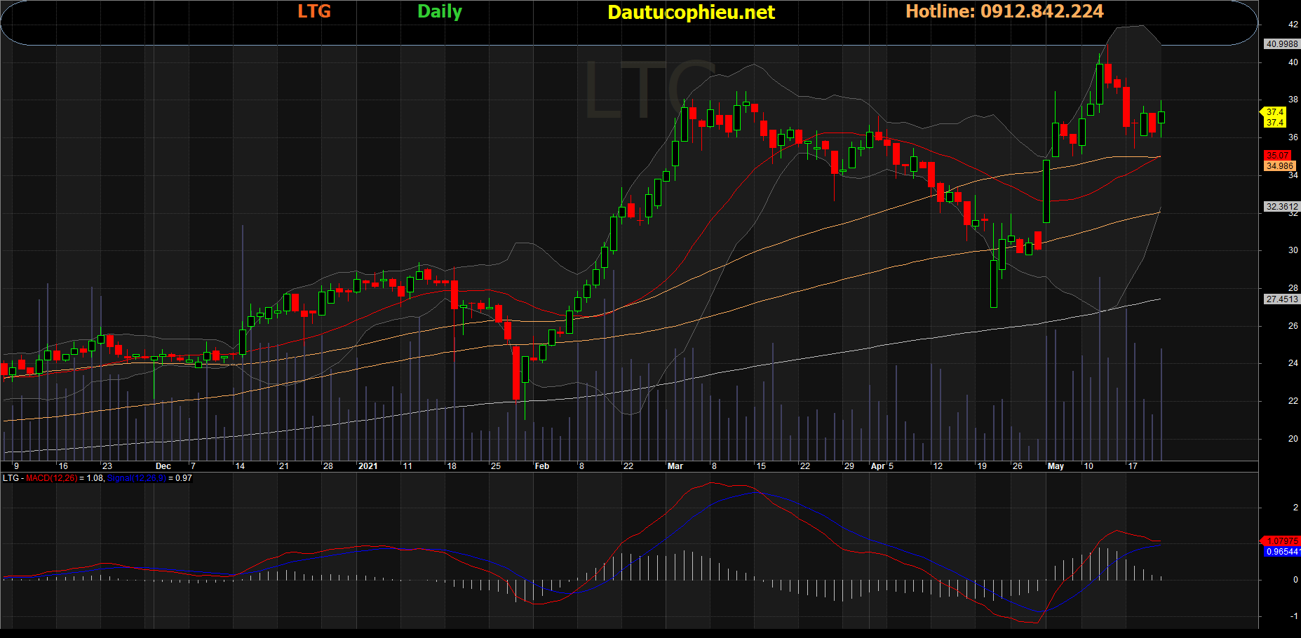 Cổ phiếu LTG