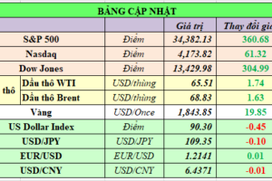 Bảng cập nhật tình hình thị trường thế giới. Nguồn: Bloomberg