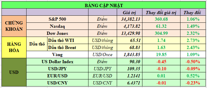 Bảng cập nhật tình hình thị trường thế giới. Nguồn: Bloomberg