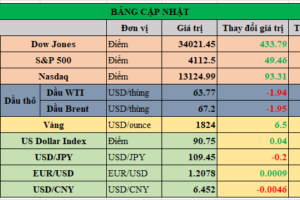 Bảng cập nhật tình hình thị trường thế giới. Nguồn: Bloomberg