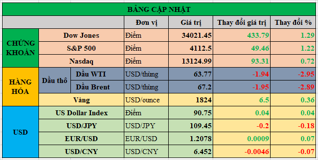 Bảng cập nhật tình hình thị trường thế giới. Nguồn: Bloomberg