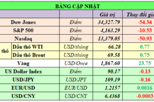 Bảng cập nhật tình hình thị trường thế giới. Nguồn: Bloomberg