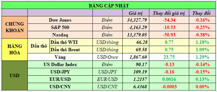 Bảng cập nhật tình hình thị trường thế giới. Nguồn: Bloomberg