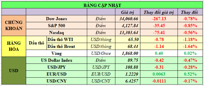 Bảng cập nhật tình hình thị trường thế giới. Nguồn: Bloomberg