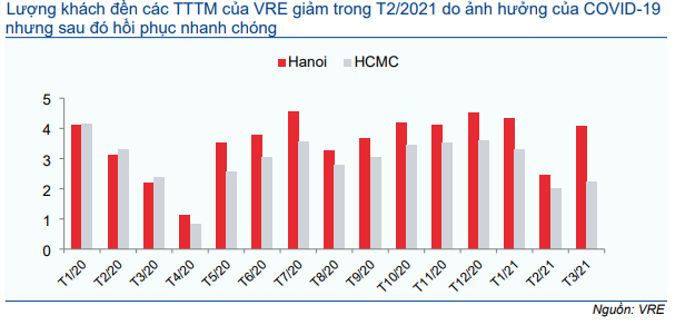 Cổ phiếu VRE