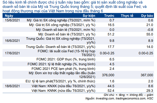 Cập nhật nhanh Kinh tế vĩ mô - Vĩ mô đầu tuần: Hoạt động thương mại nửa đầu tháng 6/2021