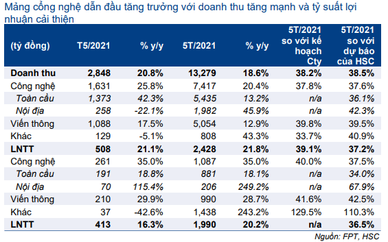 Cổ phiếu FPT