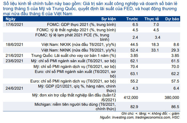 Cập nhật nhanh Kinh tế vĩ mô - Vĩ mô đầu tuần: Chỉ số PMI sơ bộ tháng 6/2021