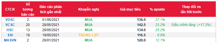 Cổ phiếu MSN