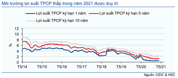 Cập nhật Kinh tế vĩ mô - Hoạt động thương mại và đầu tư thúc đẩy tăng trưởng; tiêu dùng mất xu hướng tăng