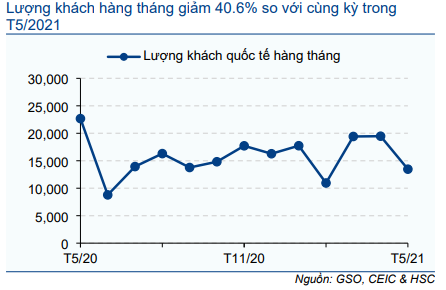 Cập nhật Kinh tế vĩ mô - Hoạt động thương mại và đầu tư thúc đẩy tăng trưởng; tiêu dùng mất xu hướng tăng