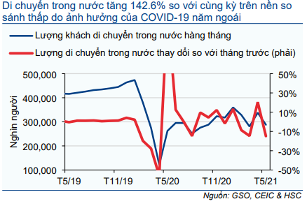 Cập nhật Kinh tế vĩ mô - Hoạt động thương mại và đầu tư thúc đẩy tăng trưởng; tiêu dùng mất xu hướng tăng