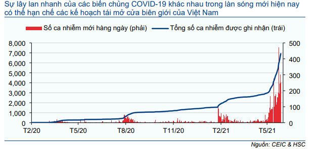 Cập nhật Kinh tế vĩ mô - Hoạt động thương mại và đầu tư thúc đẩy tăng trưởng; tiêu dùng mất xu hướng tăng