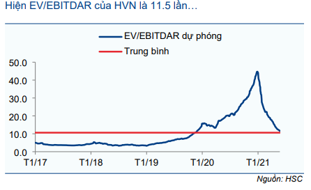 Cổ phiếu HVN