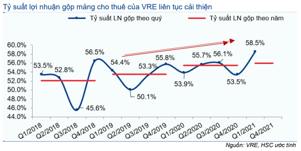 Cổ phiếu VRE