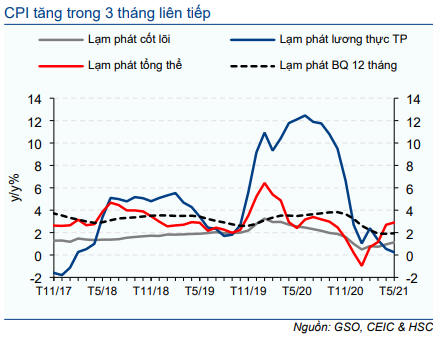 Cập nhật Kinh tế vĩ mô - Hoạt động thương mại và đầu tư thúc đẩy tăng trưởng; tiêu dùng mất xu hướng tăng