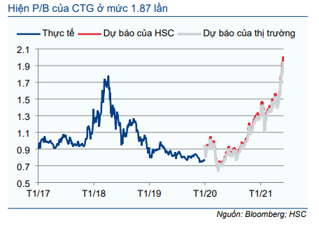 Cổ phiếu CTG