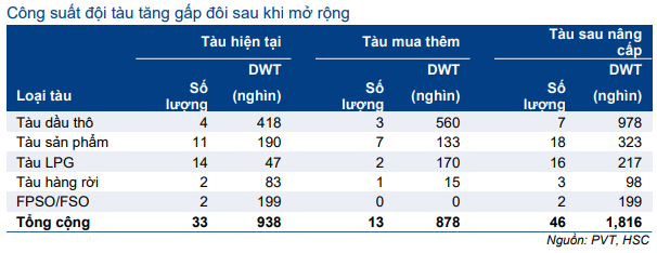 Cổ phiếu PVT