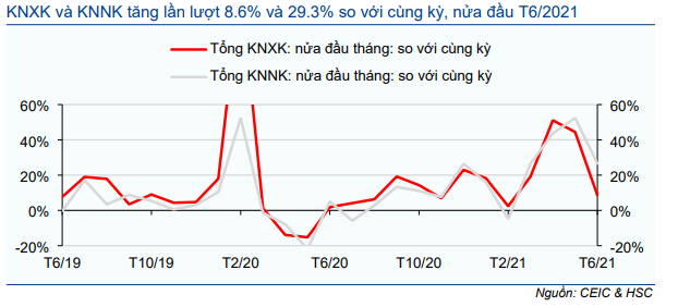 Cập nhật nhanh Kinh tế vĩ mô - Vĩ mô đầu tuần: Hoạt động thương mại nửa đầu tháng 6/2021