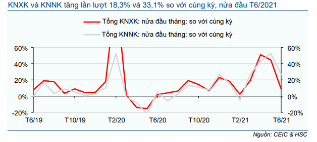 Cập nhật nhanh Kinh tế vĩ mô - Vĩ mô đầu tuần: Chỉ số PMI sơ bộ tháng 6/2021