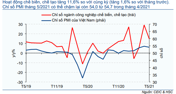 Cập nhật nhanh Kinh tế vĩ mô - Vĩ mô đầu tuần: Lạm phát đúng như kỳ vọng