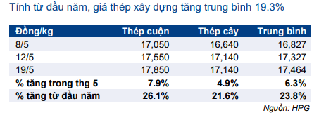 Cổ phiếu HPG