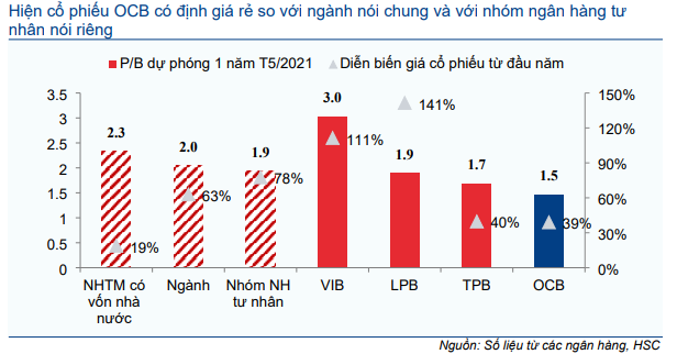 Cổ phiếu OCB