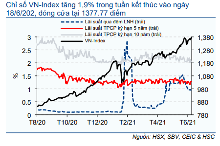 Cập nhật nhanh Kinh tế vĩ mô - Vĩ mô đầu tuần: Chỉ số PMI sơ bộ tháng 6/2021