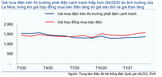 Năng lượng và Dịch vụ tiện ích: Lợi nhuận hồi phục sau Q1/2021 kém