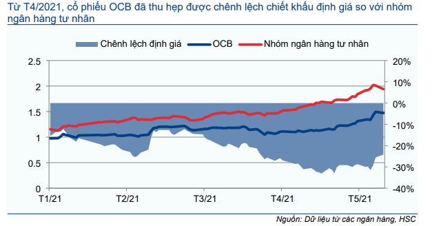 Cổ phiếu OCB