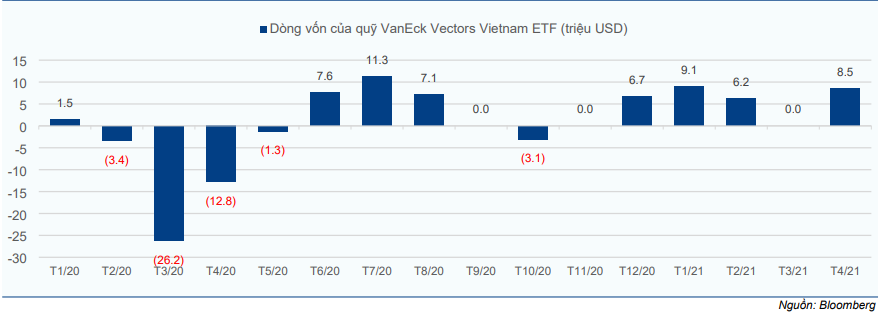 Cập nhật chỉ số - Dự báo review chỉ số MVIS Vietnam Q2/2021