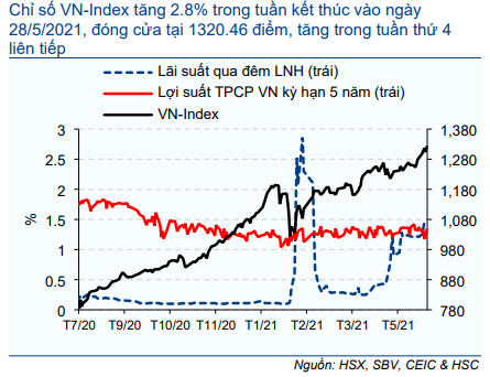 Cập nhật nhanh Kinh tế vĩ mô - Vĩ mô đầu tuần: Lạm phát đúng như kỳ vọng