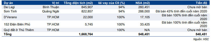 Cổ phiếu CII