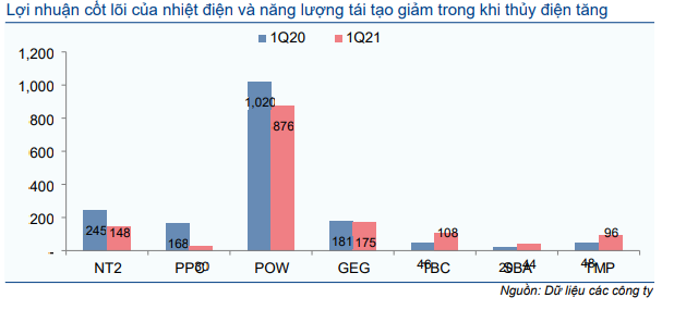 Năng lượng và Dịch vụ tiện ích: Lợi nhuận hồi phục sau Q1/2021 kém