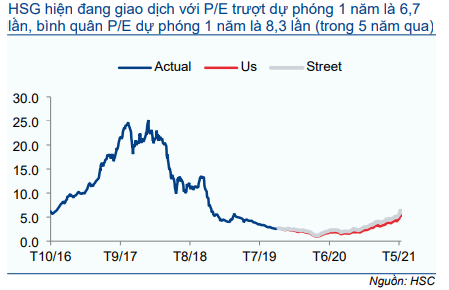 Cổ phiếu HSG
